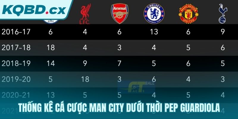 Số liệu chỉ ra xu hướng cược cho đội của Pep Guardiola